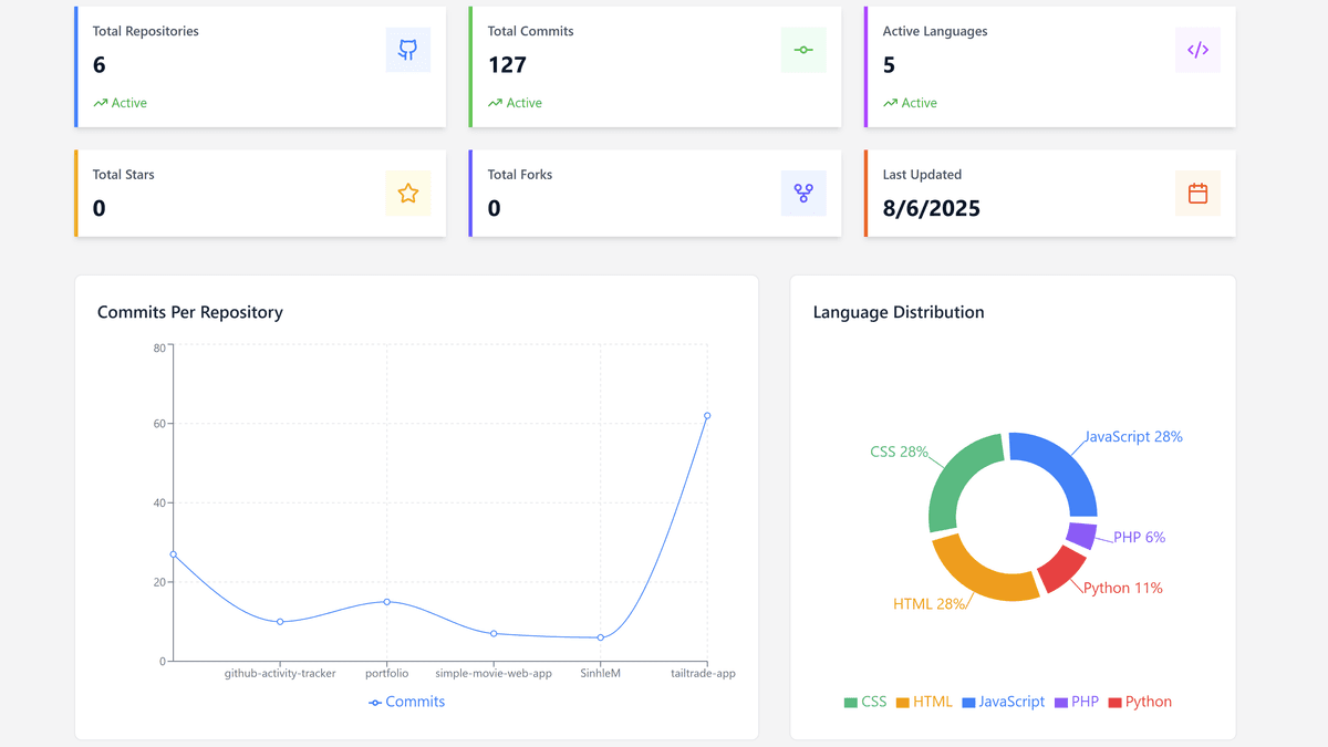 Image for GitHub Activity Dashboard
