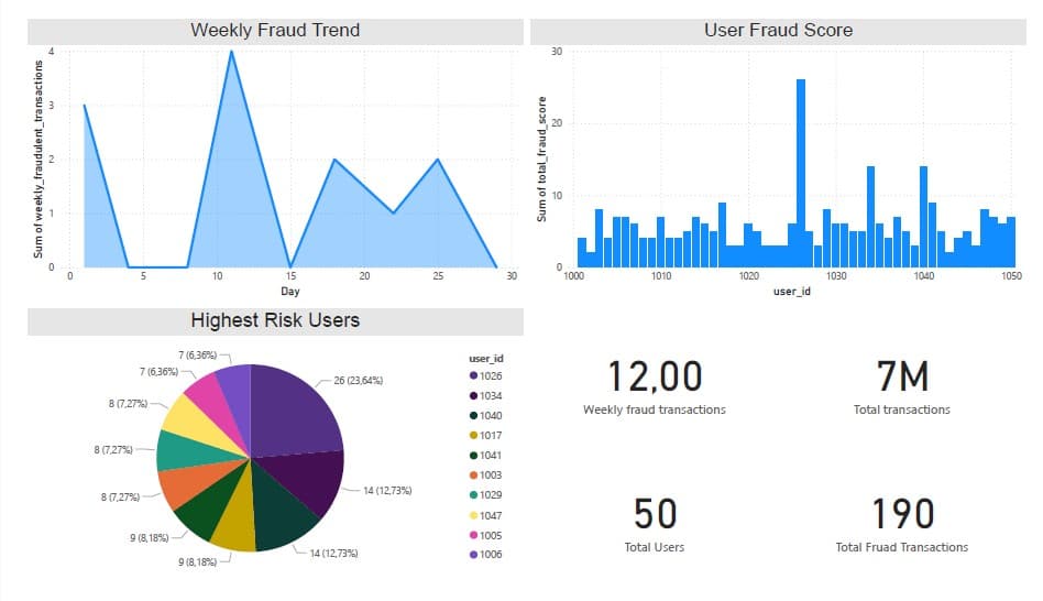 Image for Fraud Postgre Data Pipeline