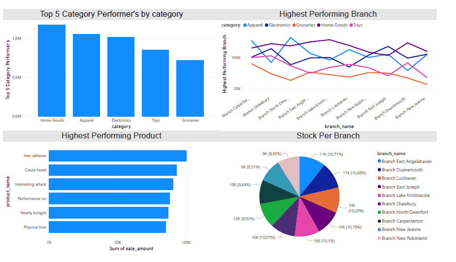 Image for Retail Inventory Data Warehouse